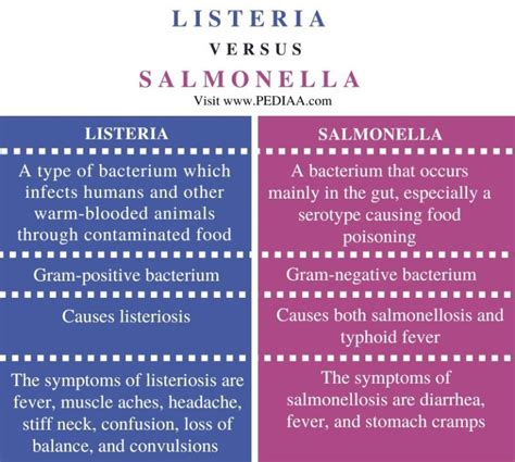 What Is The Difference Between Listeria And Salmonella Pediaa Com