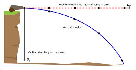 Range of a Projectile