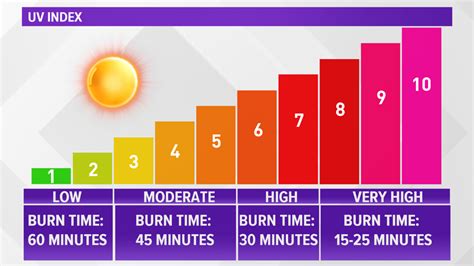 What Is The Uv Index Ultraviolet Index Explained Climatebiz