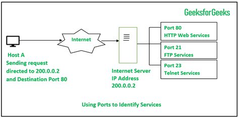 5 Ways To Find Destination Port