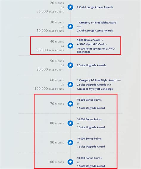 What To Choose For World Of Hyatt Milestone Rewards At 70 80 90 100