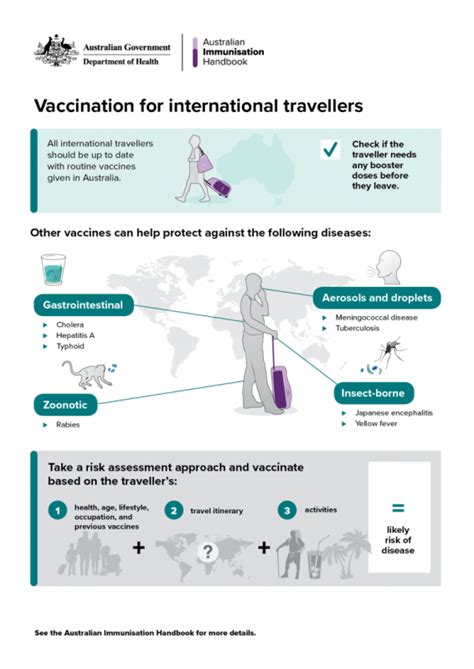 5 Vaccines For Travel