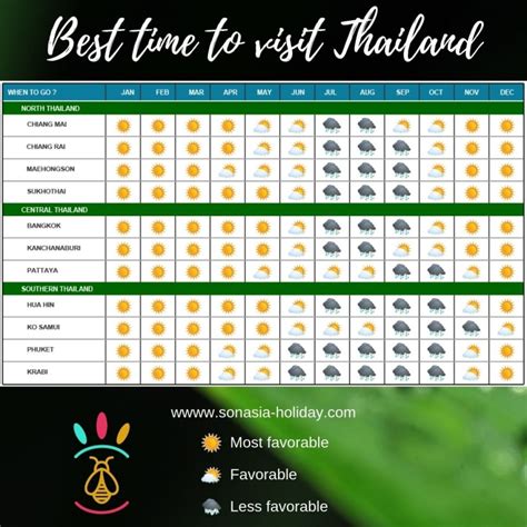 When Is The Best Time Of Year To Go To Thailand Monthly Weather Guide