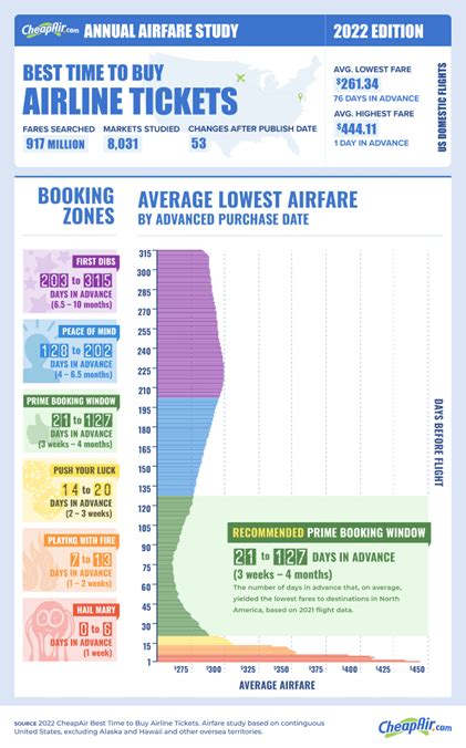 When Is The Best Time To Book A Flight Money Under 30