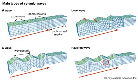 5 Paths S Waves Travel