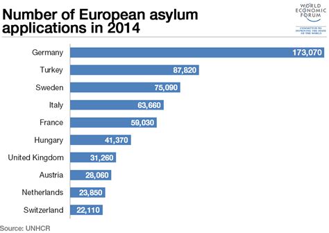 Where In Europe Are People Seeking Asylum World Economic Forum