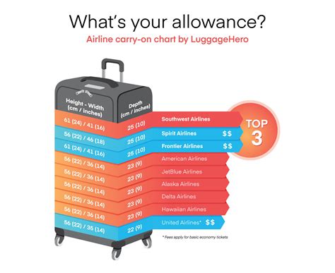 Which Airlines Charge For Carry On Luggage