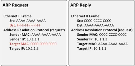 Which Destination Address Is Used In An Arp Request Frame Bentleyminkeith