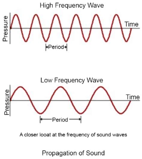 Which Do Sound Waves Travel Fastest Through