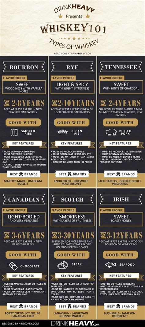 Whiskey 101 The Ultimate Guide Daily Infographic