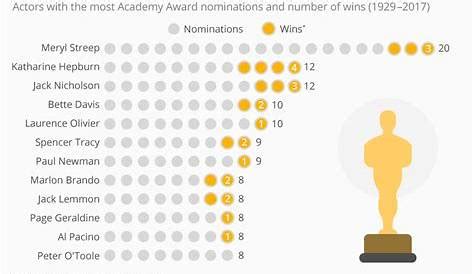 Who Has Won The Most Oscars Top 5 Record Holders In Academy Awards History