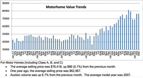 Wholesale Rv Values Mixed Volume Up Rv News