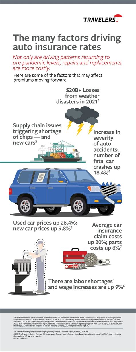 Why Are Auto Insurance Coverage Premiums Going Up And What Can I Do