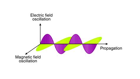 Why Can Light Travel In Vacuum