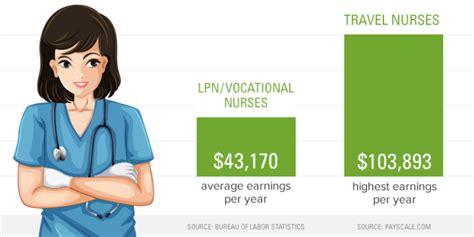 Why The Average Travel Nurse Salary Will Surprise You In A Good Way