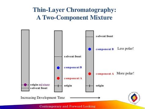 Polar Dyes Travel Further On TLC