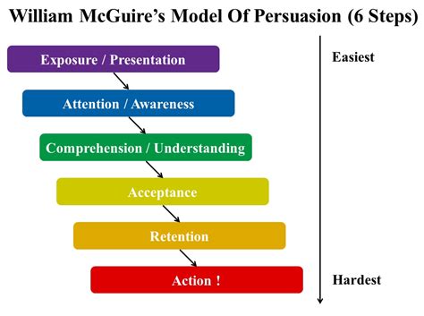 William Mcguire S Model Of Persuasion 6 Steps Ivan Teh Runningman