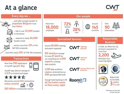 Working At Carlson Wagonlit Travel Glassdoor