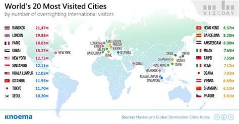 World S Most Visited Cities Knoema Com