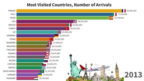 World S Top 20 Most Visited Countries By International Tourists 1995