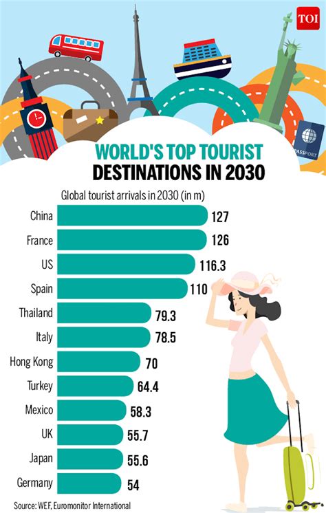 World S Top Tourism Destination 2030 International Tourism Tourism Tourist Destinations