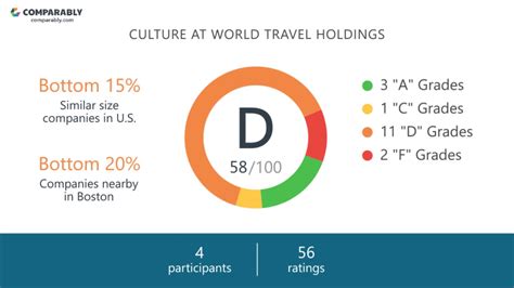 World Travel Holdings Employee Reviews Q3 2018 Youtube