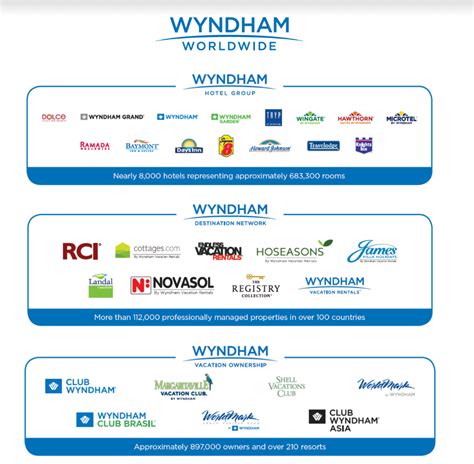 Wyndham Destination Network A Giant Among Vacation Rental Property