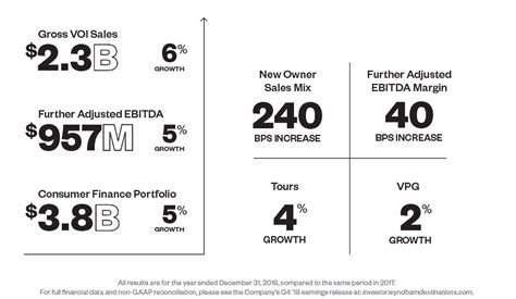 Wyndham Destinations Reports Positive Q4 And 2018 Results