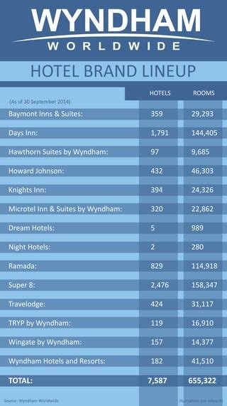 Wyndham Hotel Brand Lineup