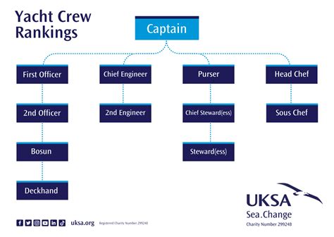 Yachting Crew Amp Hierarchy Ranks Amp Epaulettes Guide Uksa