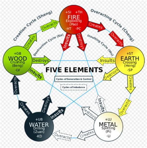 Yi Energy One Of Five Types Of Energies In Taoist Five Element Theory