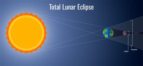 You Can View A Lunar Eclipse Tonight