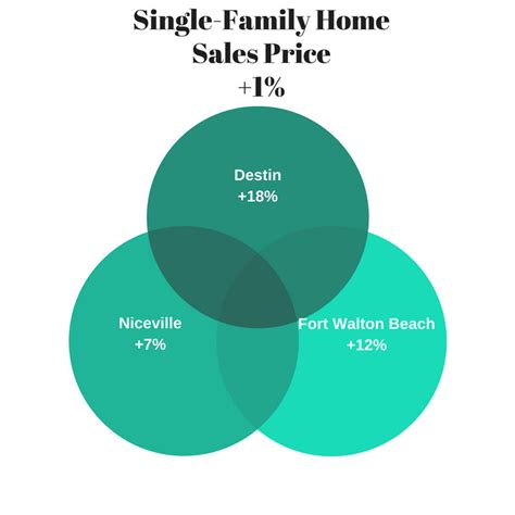 Ytd Market Stats For Destin The 30A August 2018